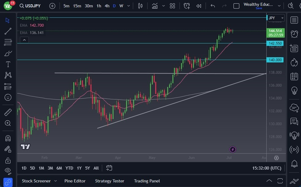 Gráfico del Pronóstico USD/JPY Gráfico del Pronóstico USD/JPY