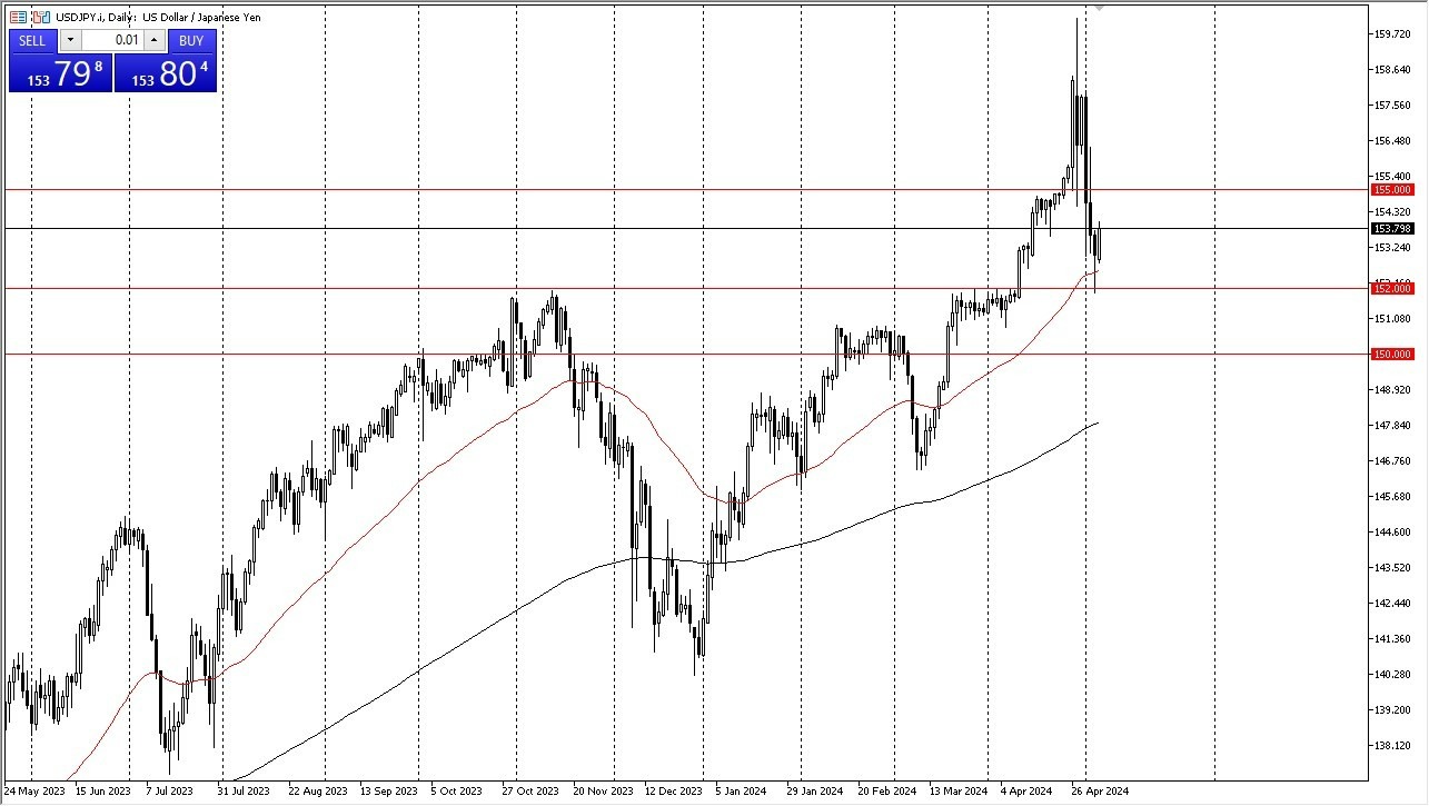 USD/JPY Hoy: Pronóstico 07/05 Gráfico | DailyForex.com