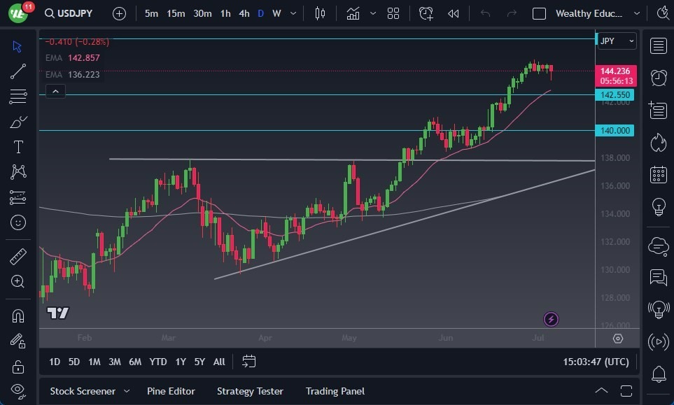 Gráfico del Pronóstico USD/JPY Gráfico del Pronóstico USD/JPY