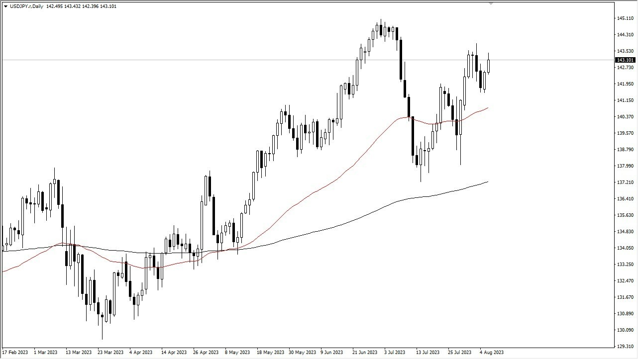 Gráfico del Análisis Técnico USD/JPY