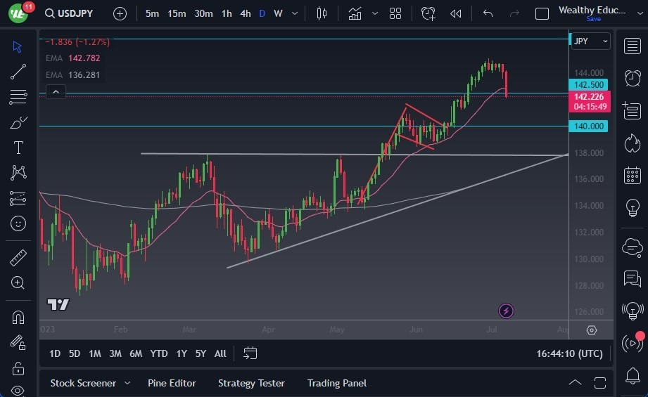 Gráfico del Pronóstico USD/JPY 