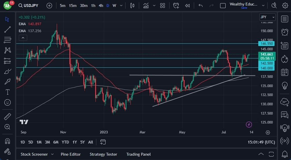 Gráfico del Pronóstico USD/JPY