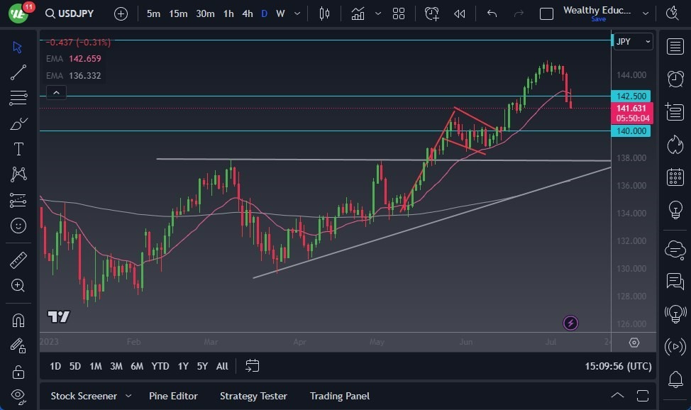 Gráfico del Pronóstico USD/JPY 
