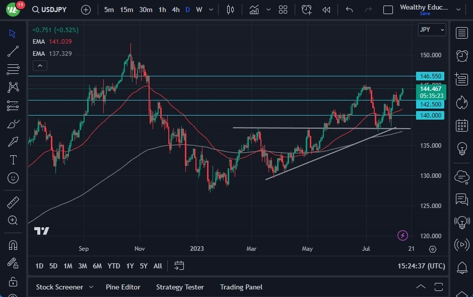 Gráfico del Pronóstico USD/JPY Gráfico del Pronóstico USD/JPY