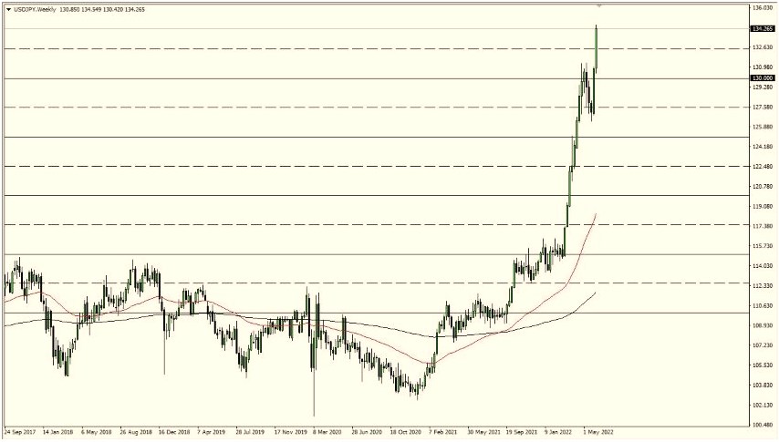 Pronóstico Semanal del USD/JPY Pronóstico Semanal del USD/JPY