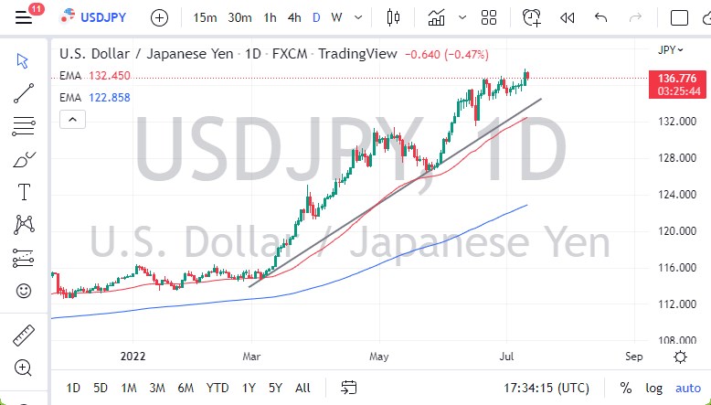 Pronóstico del USD/JPY
