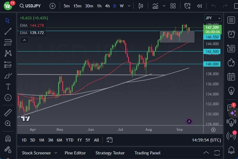 Gráfico del Pronóstico USD/JPY