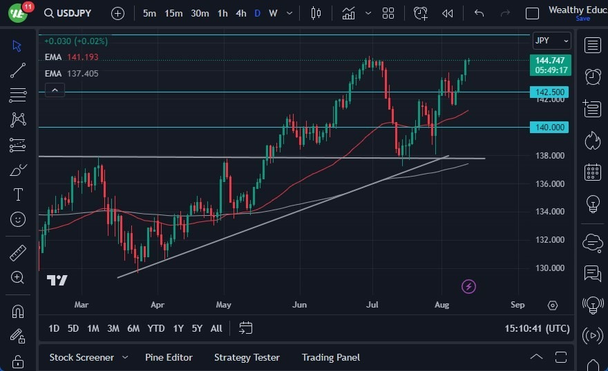 Gráfico del Pronóstico USD/JPY Gráfico del Pronóstico USD/JPY