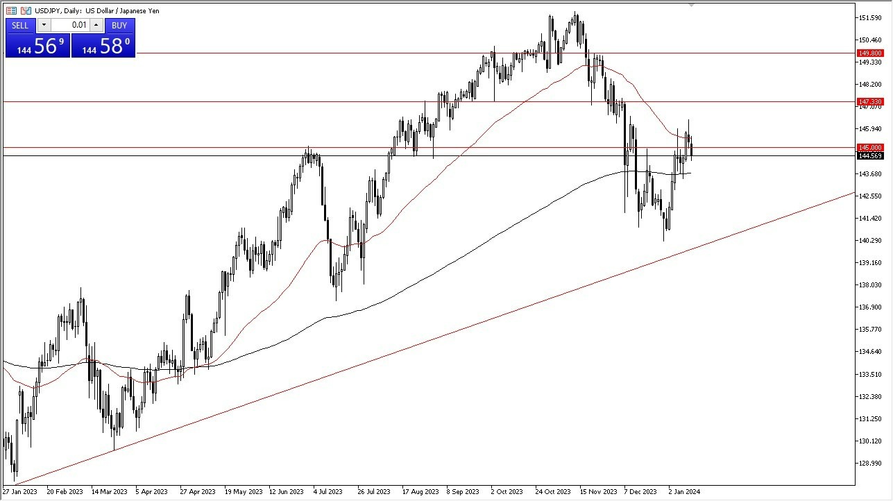 USD/JPY Gráfica Hoy Pronóstico 15/01