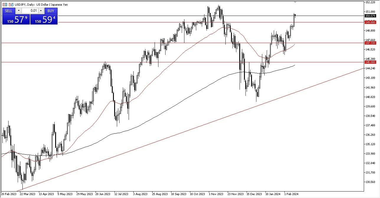 USD/JPY Hoy: Pronóstico 15/02 Gráfico | DailyForex.com
