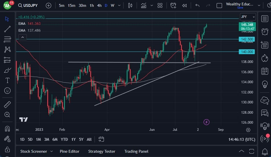 Gráfico del Pronóstico USD/JPY Gráfico del Pronóstico USD/JPY