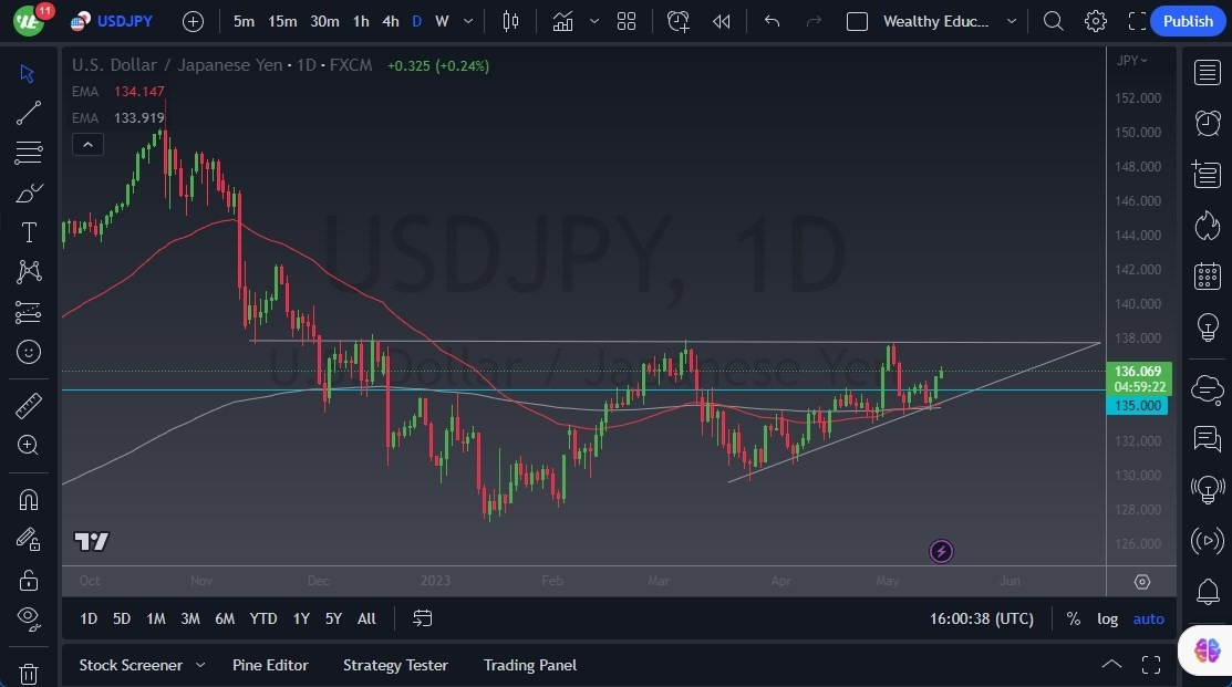 Gráfico del Pronóstico USD/JPY 