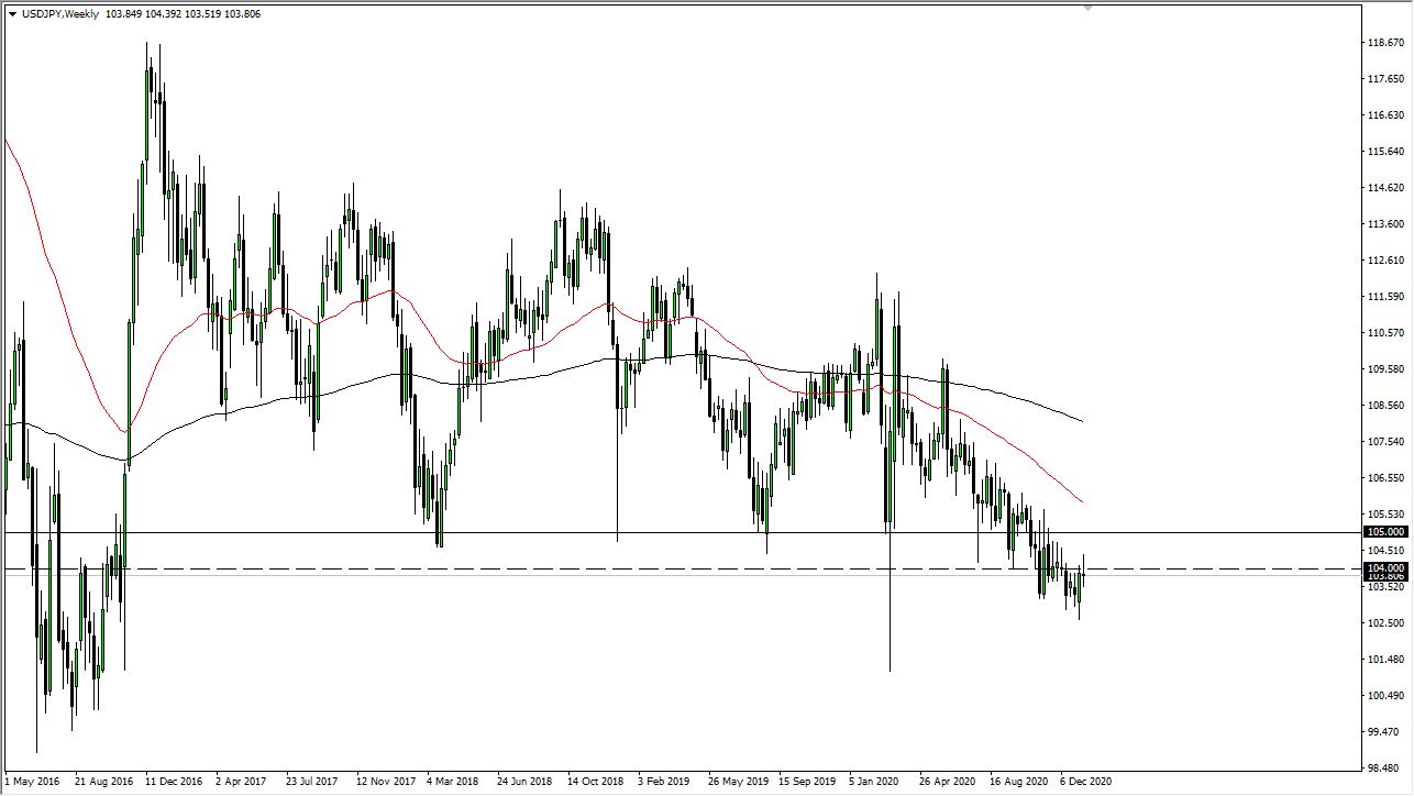USD/JPY chart USD/JPY chart
