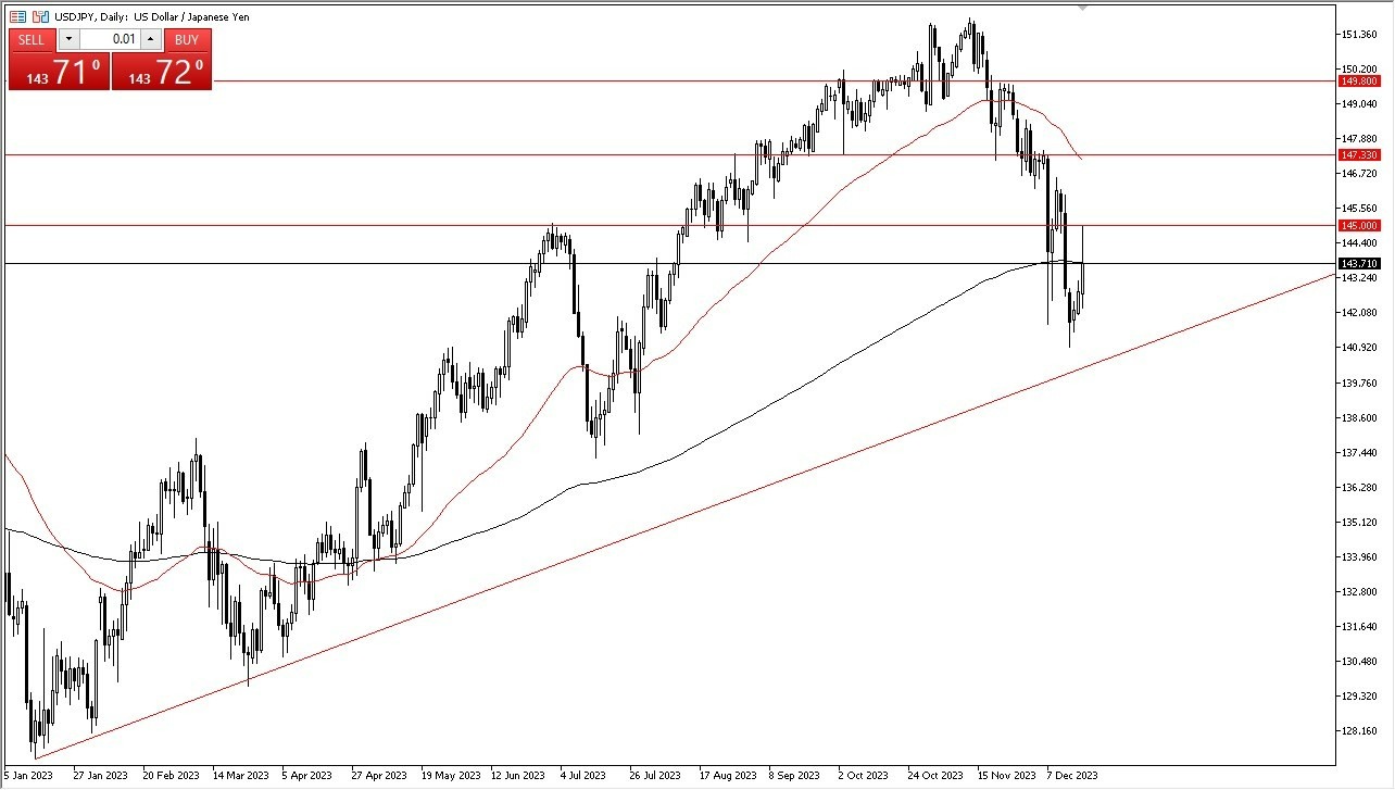 Gráfico del Pronóstico USD/JPY 