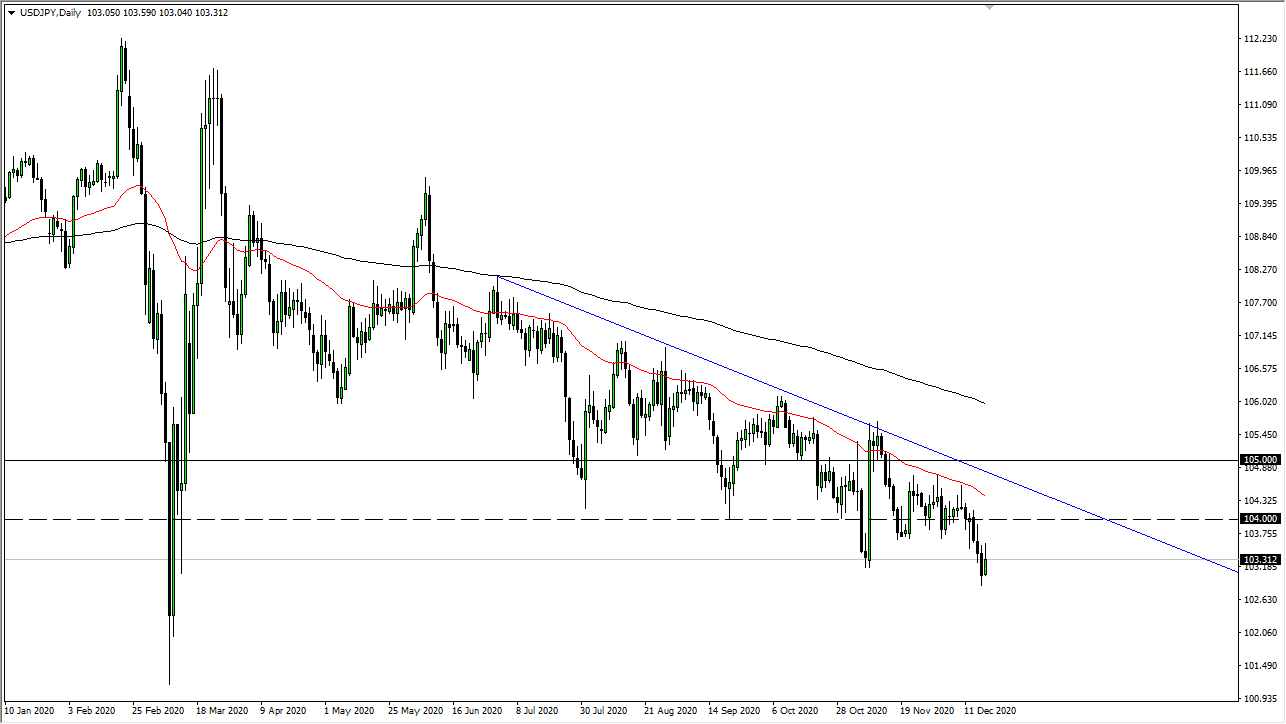 USD/JPY chart USD/JPY chart