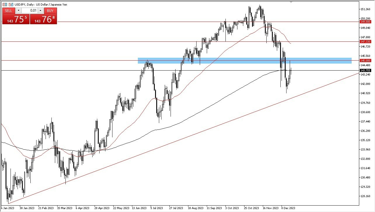 Gráfico del Pronóstico USD/JPY 