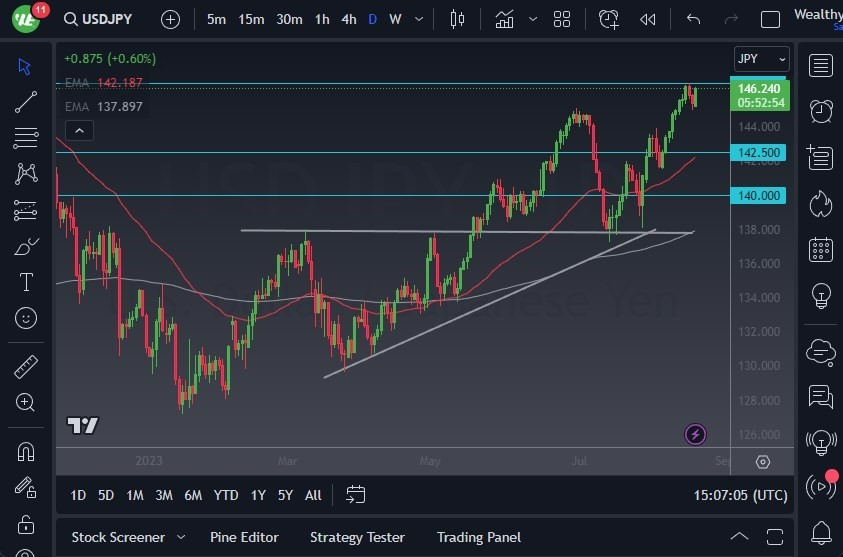 Gráfico del Pronóstico USD/JPY Gráfico del Pronóstico USD/JPY