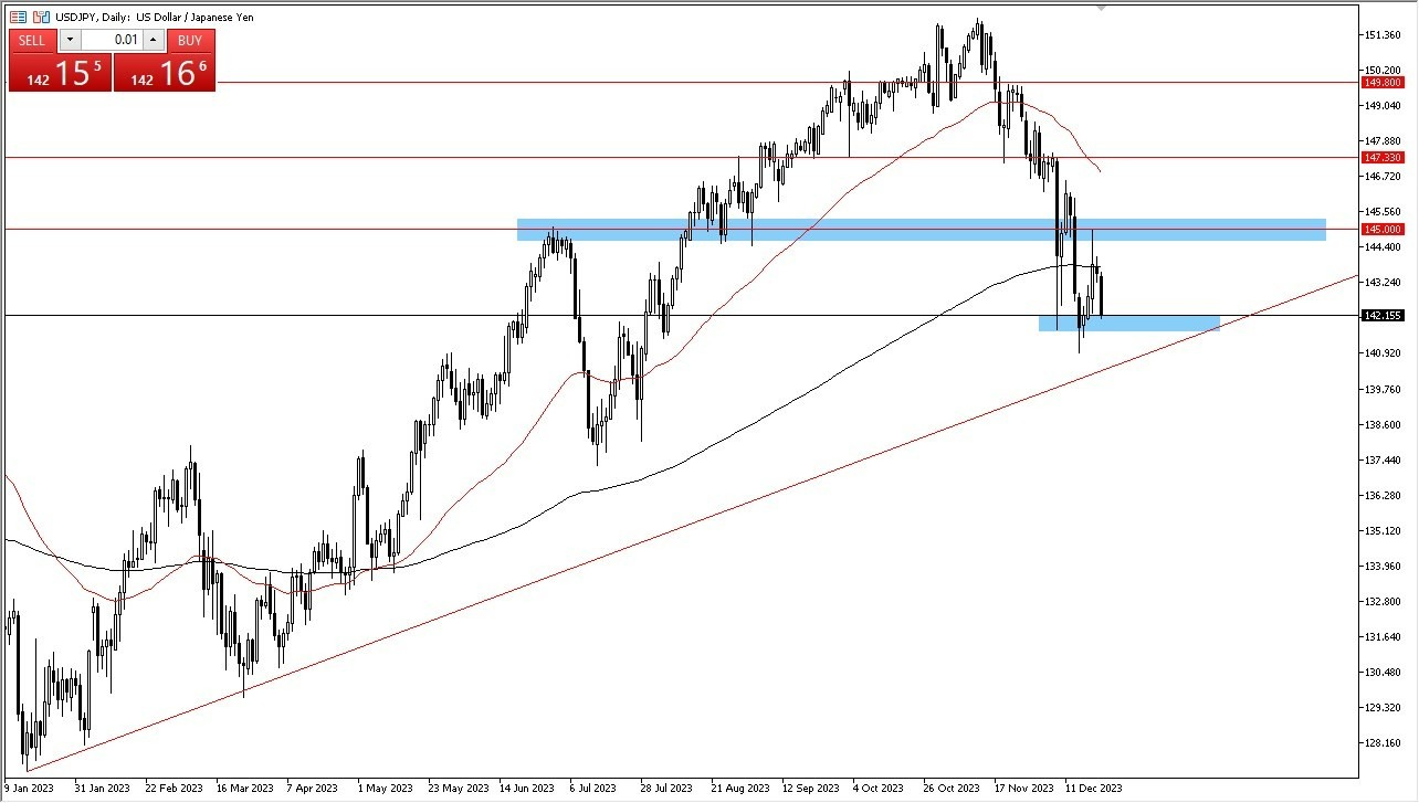 Gráfico del Pronóstico USD/JPY 