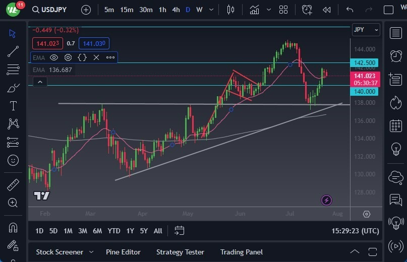 Gráfico del Pronóstico USD/JPY Gráfico del Pronóstico USD/JPY