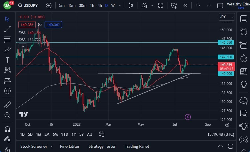 Gráfico del Pronóstico USD/JPY Gráfico del Pronóstico USD/JPY