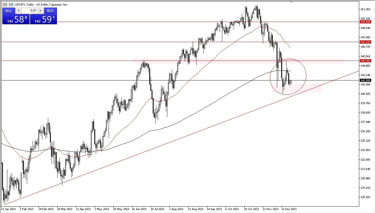 Gráfico del Pronóstico USD/JPY 
