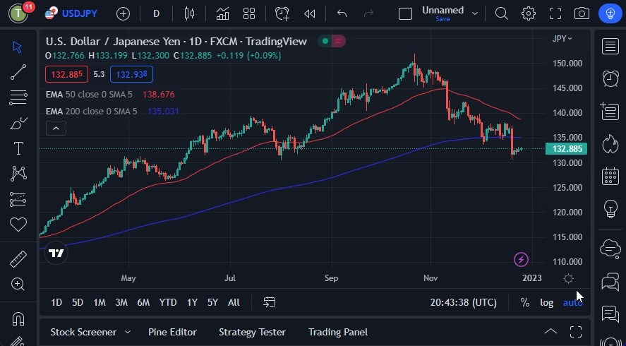 Pronóstico del USD/JPY Pronóstico del USD/JPY