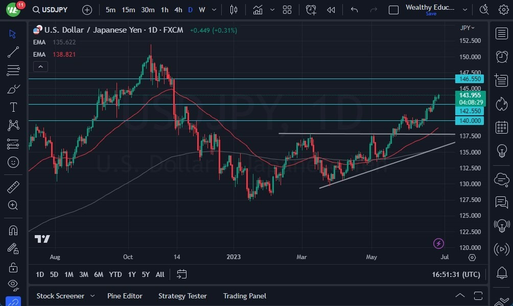 Gráfico del Pronóstico USD/JPY 