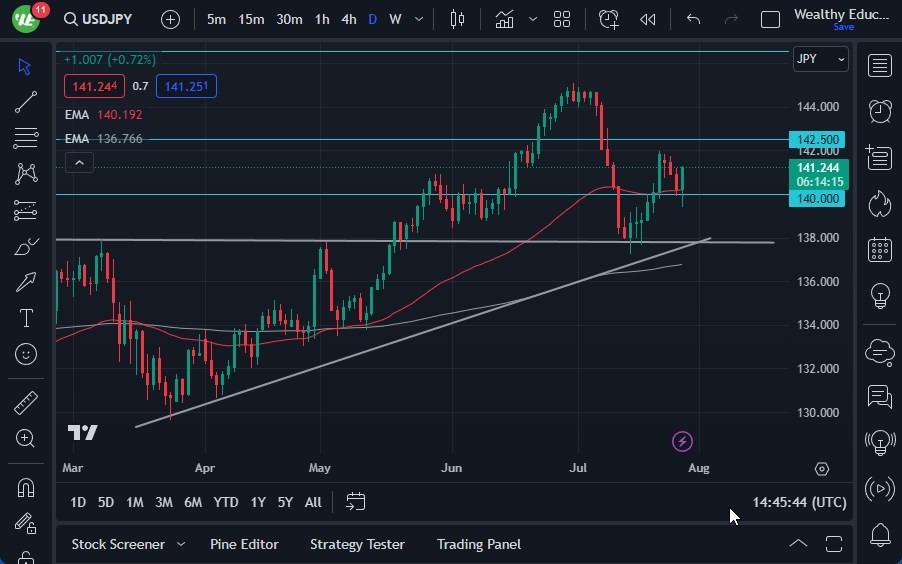 Gráfico del Pronóstico USD/JPY Gráfico del Pronóstico USD/JPY