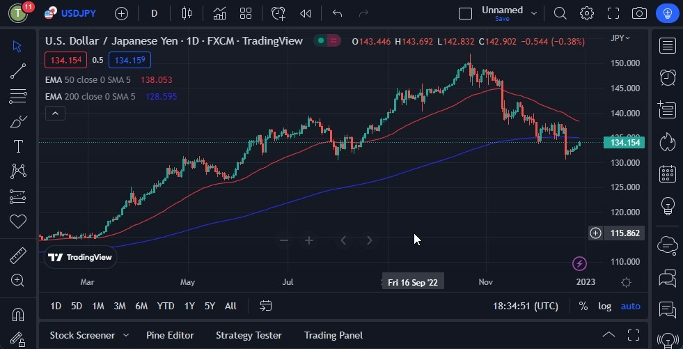 Pronóstico del USD/JPY Pronóstico del USD/JPY
