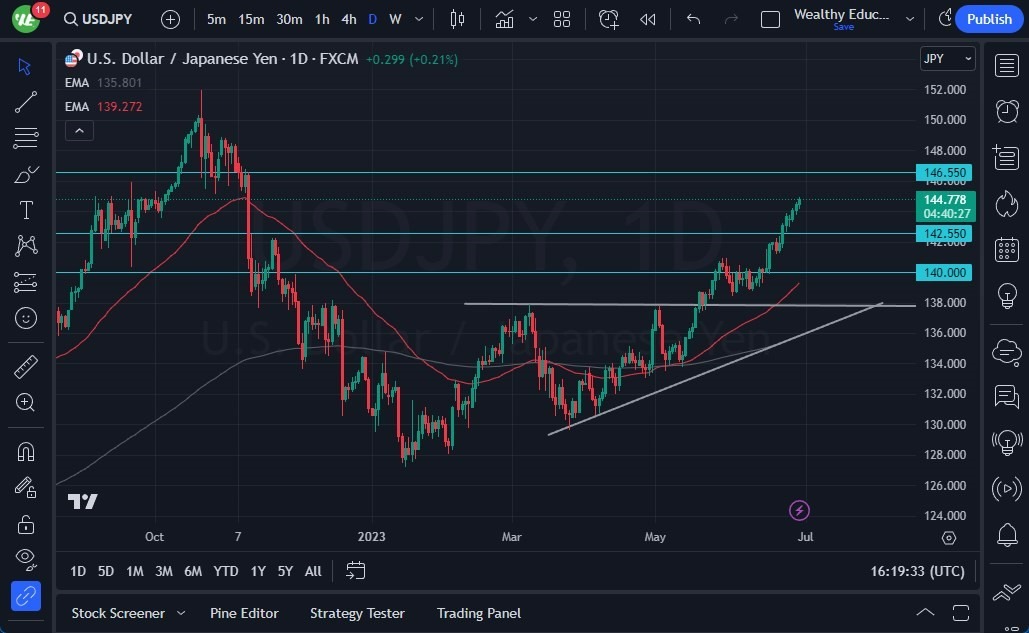 Gráfico del Pronóstico del USD/JPY 