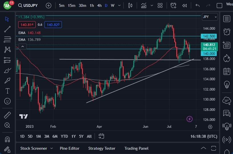 Gráfico del Pronóstico USD/JPY Gráfico del Pronóstico USD/JPY