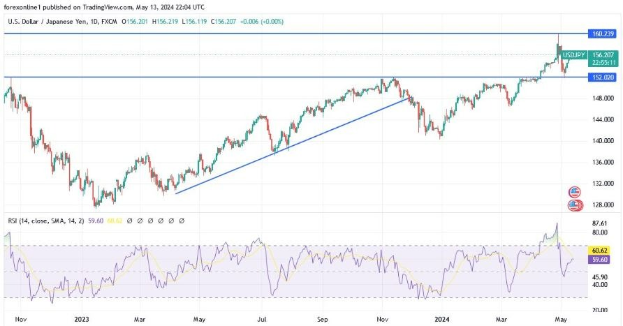 USD/JPY Hoy: Análisis Técnico 14/05 Gráfico | DailyForex.com USD/JPY Hoy: Análisis Técnico 14/05 Gráfico | DailyForex.com