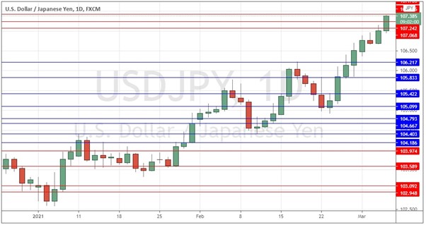 USD/JPY Daily Chart 2021 USD/JPY Daily Chart 2021