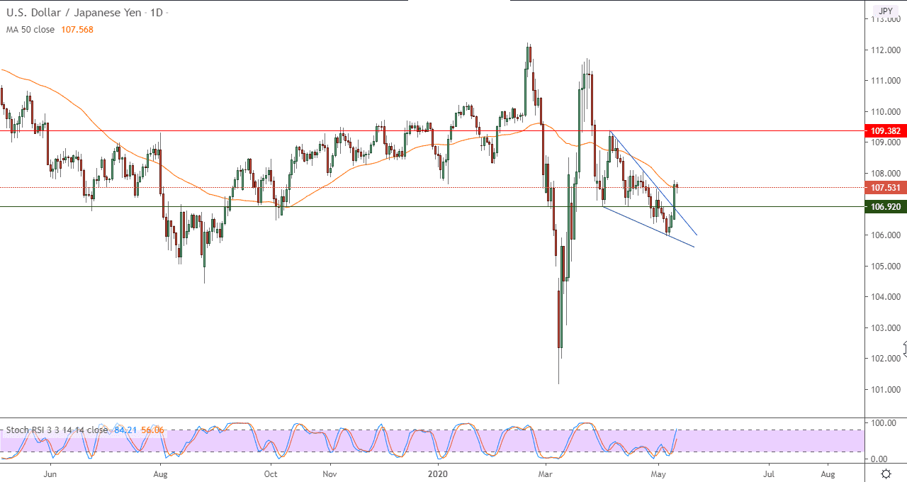 الرسم البياني اليومي لزوج الدولار الامريكي مقابل الين الياباني 