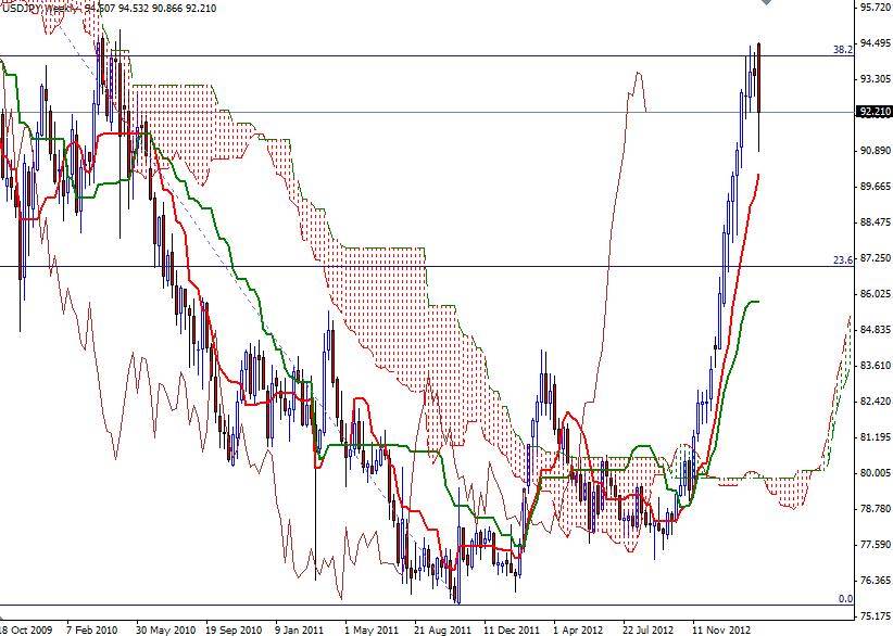 USD/JPY Haftalık Grafik - 28 Şubat 2013 USD/JPY Haftalık Grafik - 28 Şubat 2013