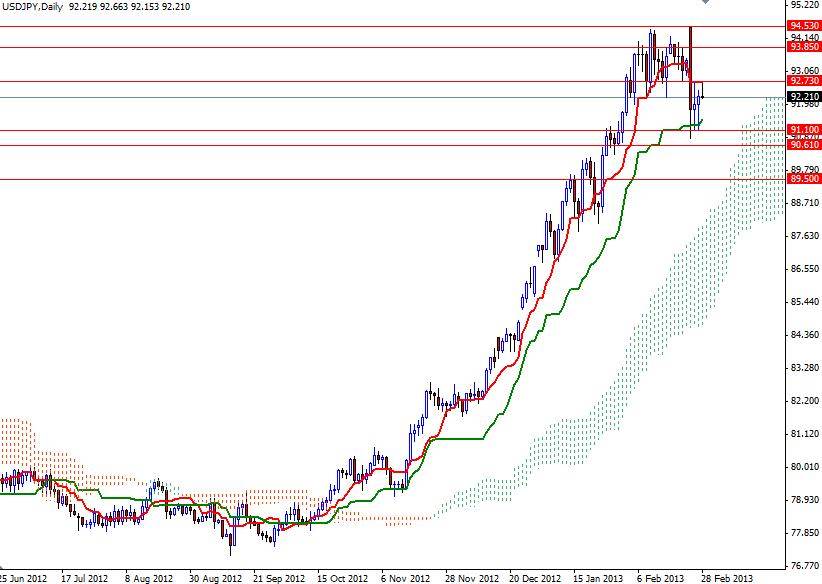 USD/JPY Günlük Grafik - 28 Şubat 2013 USD/JPY Günlük Grafik - 28 Şubat 2013