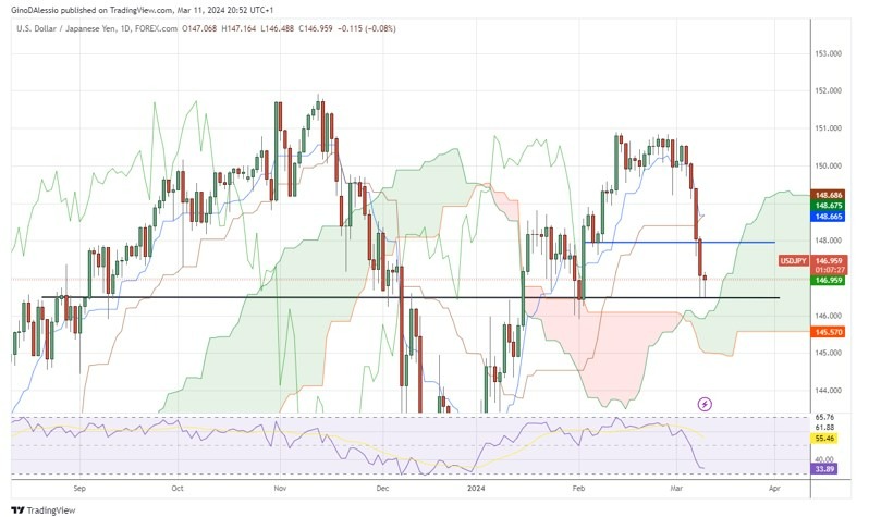 USD/JPY Hoy: Señal Forex 11/03 Gráfica | DailyForex.com