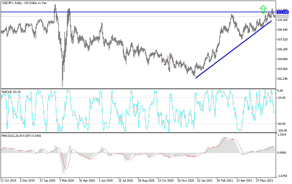 Análisis Técnico del USD/JPY