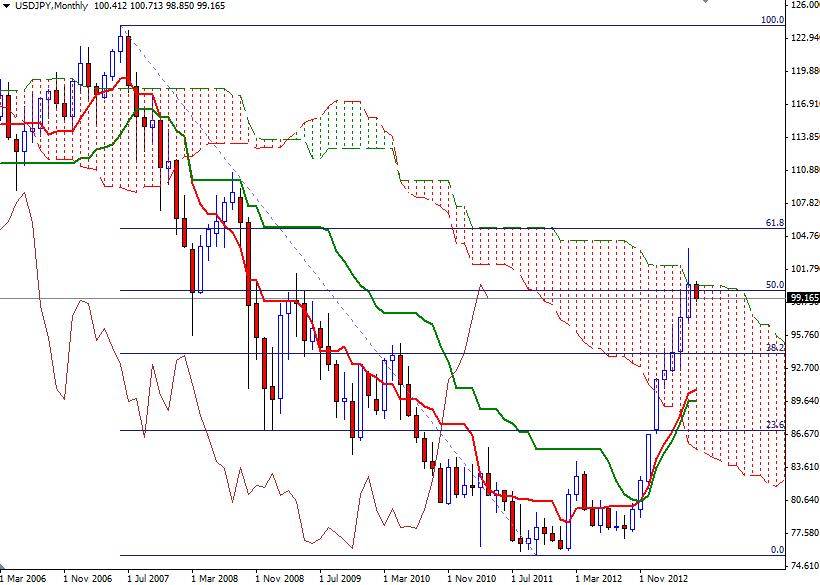 USD/JPY Aylık Grafik - 6 Haziran 2013
