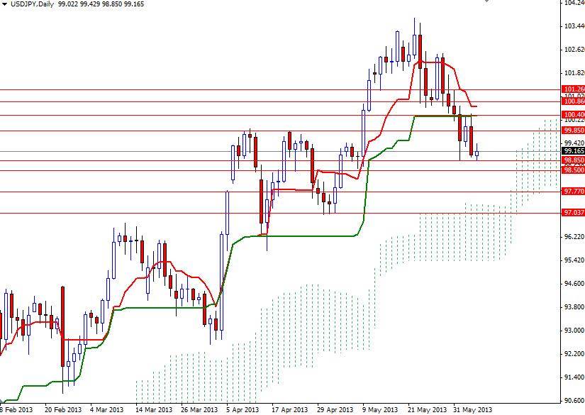 USD/JPY Günlük Grafik - 6 Haziran 2013