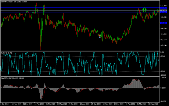 USDJPY