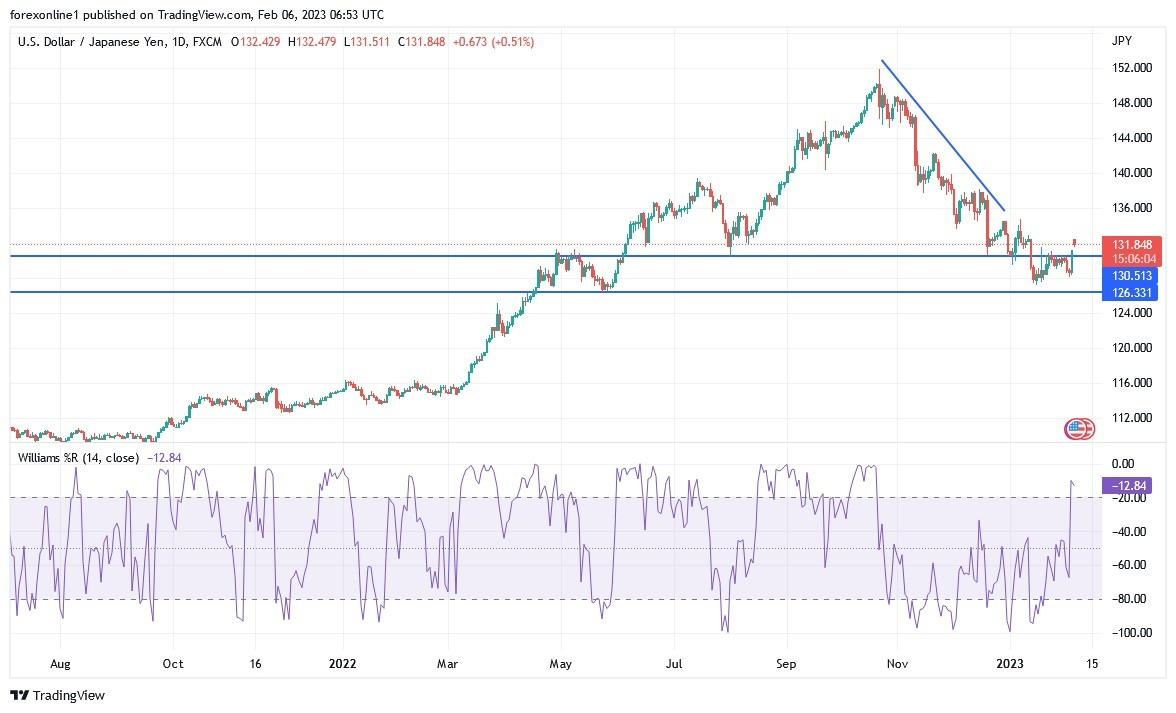 Análisis Técnico del USDYJPY