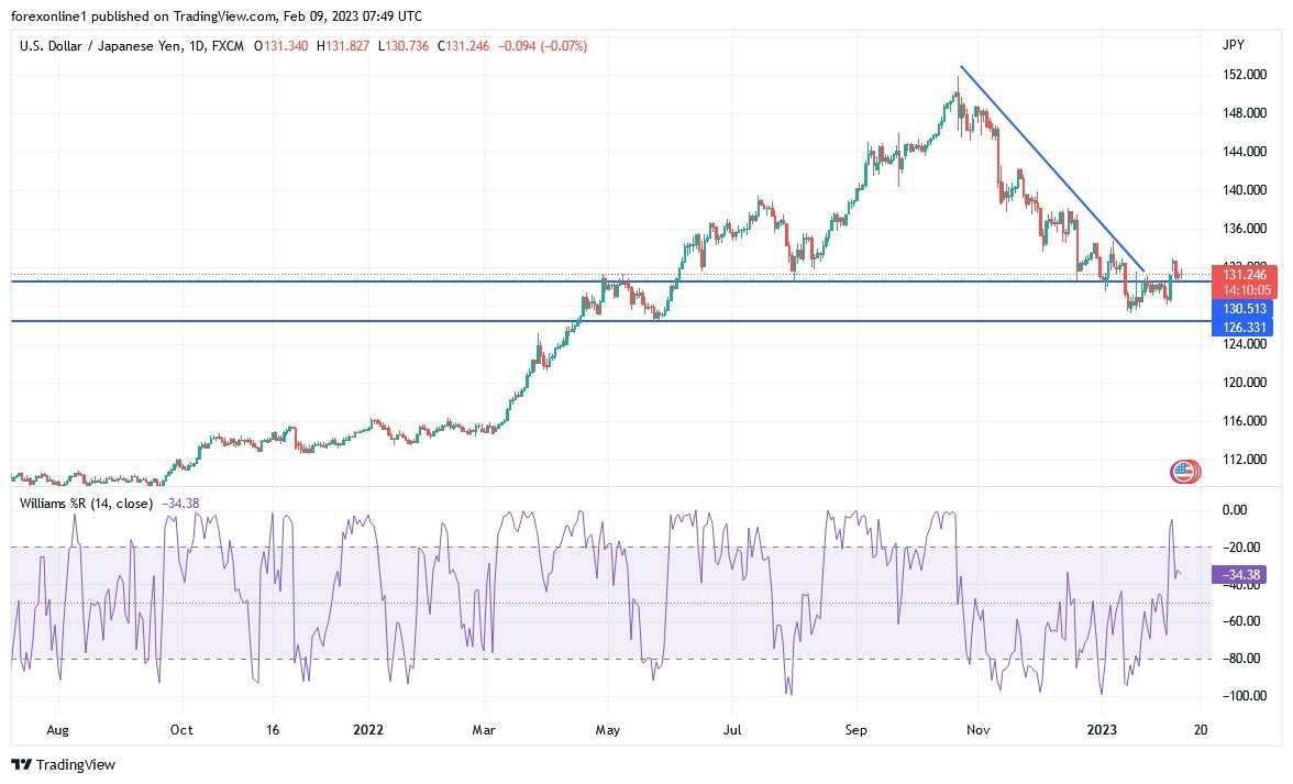 Análisis Técnico del USD/JPY
