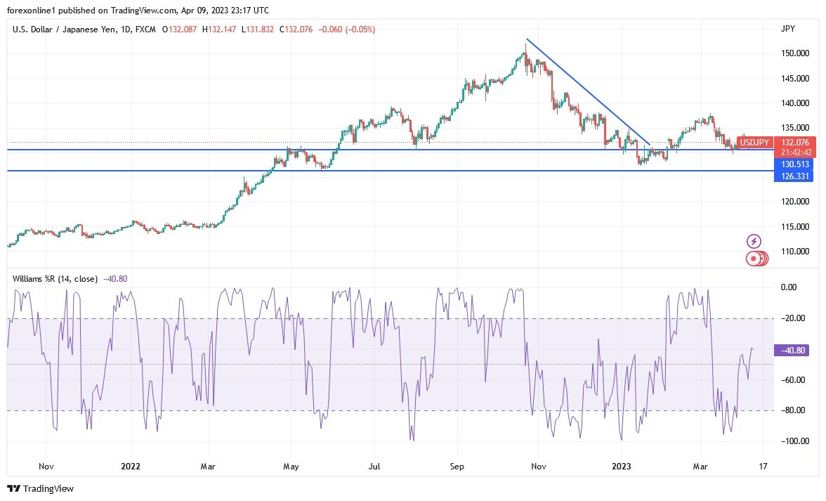 Gráfico del Análisis Técnico USD/JPY Gráfico del Análisis Técnico USD/JPY