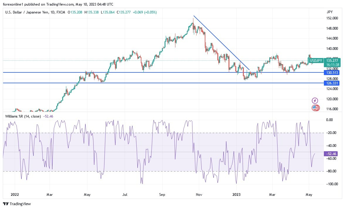Gráfico del Análisis Técnico USD/JPY