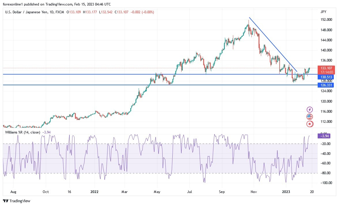 Análisis Técnico del USD/JPY