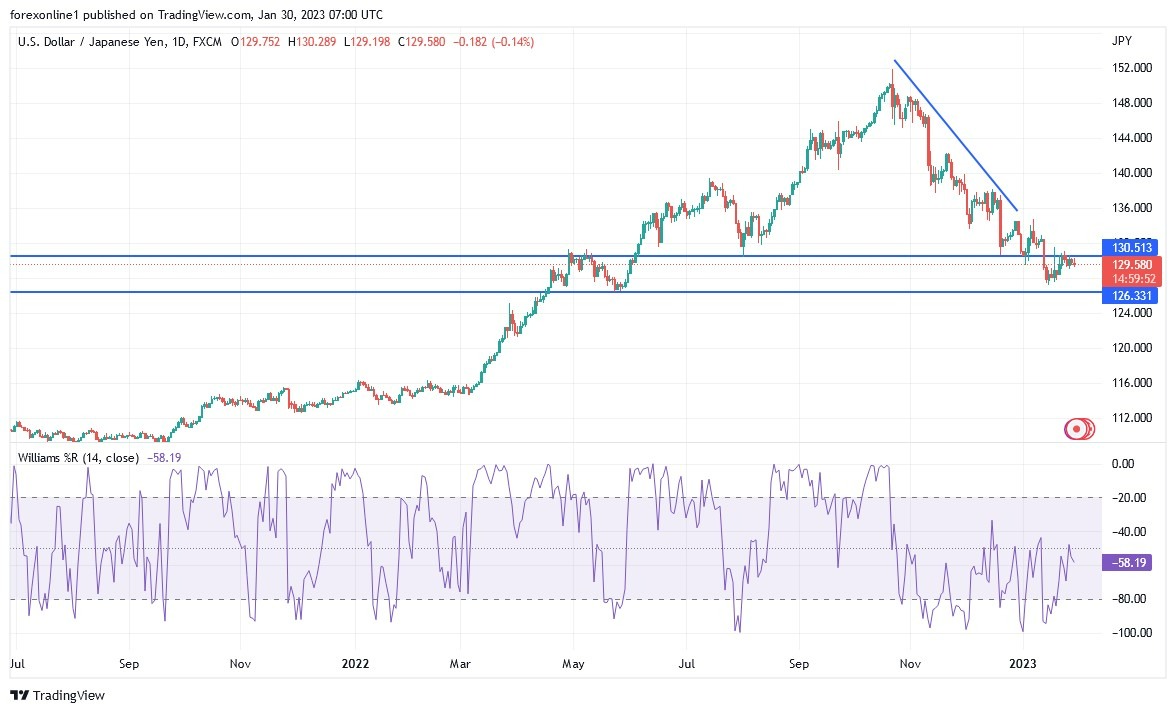 Análisis Técnico del USD/JPY