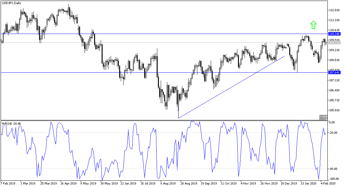 Análisis Técnico del par USD/JPY