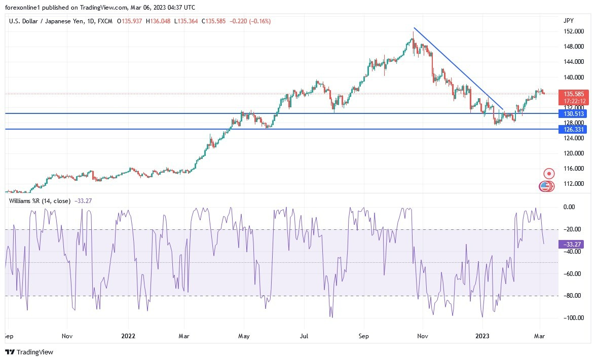 Análisis Técnico del USD/JPY