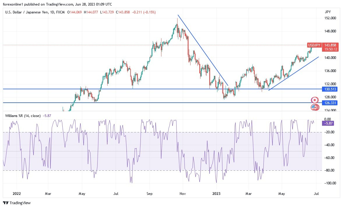 Gráfico del Análisis Técnico USD/JPY